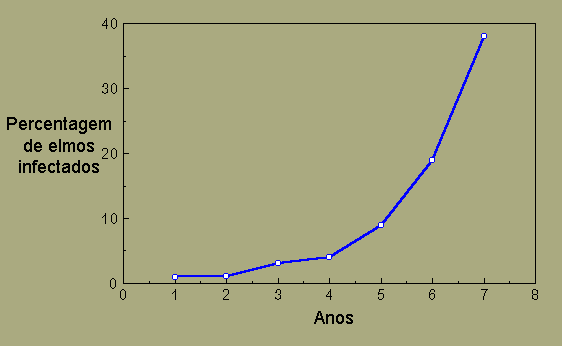 Graph, Dutch elm disease