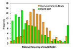 Figure 24. As corn breeders began to develop inbreds and double-cross hybrids in the first half of the 20th century, smut resistance was improved substantially simply by selecting against smut susceptibility in breeding populations and among inbred lines. The improvement of the first group of double-cross hybrids compared to the previously grown open-pollinated cultivars is evident from the distributions of relative smut incidence for 1,052 double-cross hybrids and 340 open-pollinated cultivars evaluated in 48 experiments throughout Ohio from 1933 to 1938. (Data from: Stringfield, G. H., and D. H. Bowman, 1942. J. Am. Soc. Agron. 34:486-494.) 