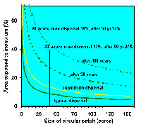 Figure 25. Because mistletoe seed flight is short and life cycle is long, the infested area after treatment in an infested fores