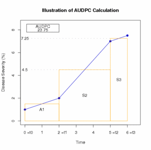 AUDPC Illustration