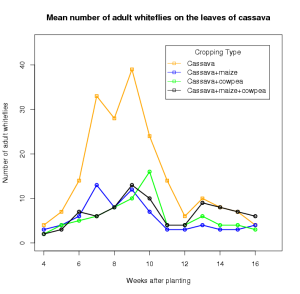 Cassava mosaic virus disease progress.