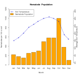 Soil temperature effects on nematode populations