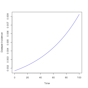 Exponential Model Example