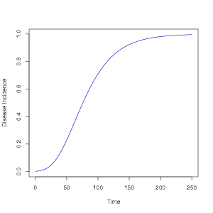 Gompertz Model Example