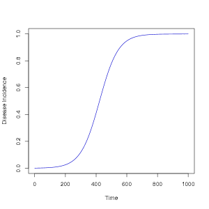 Logistic Model Example