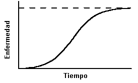 Logistic Curve