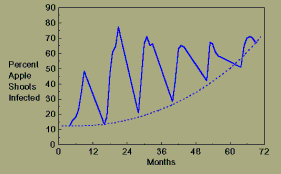 Graph, Apple powdery mildew