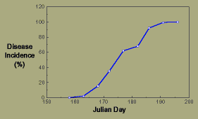 Graph, Puccinia graminis on ryegrass